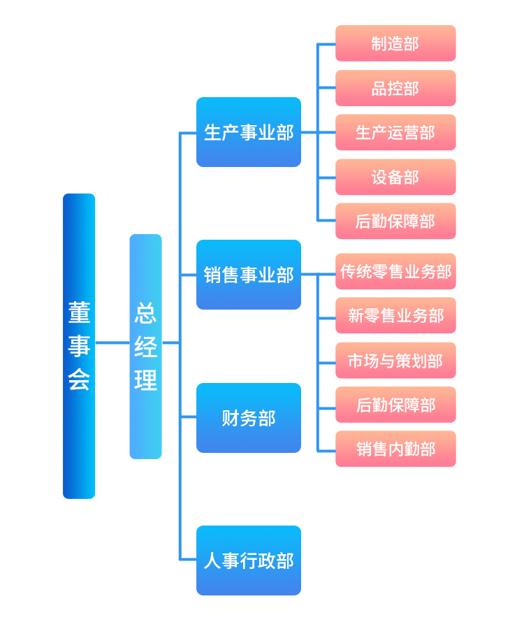 组织结构